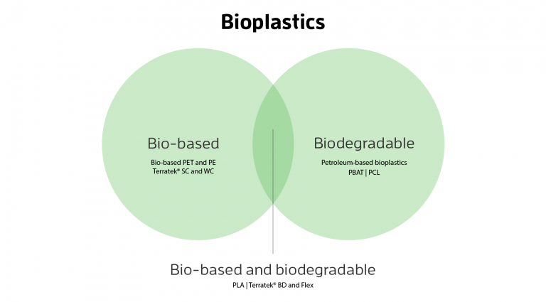 Biodegradable Vs Compostable Vs Oxo-degradable